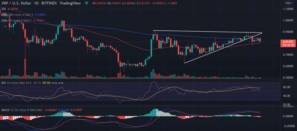 Predicción De Precios De Ripple ¿es Posible Que Xrp Llegue A Los 075 Coingape 7664