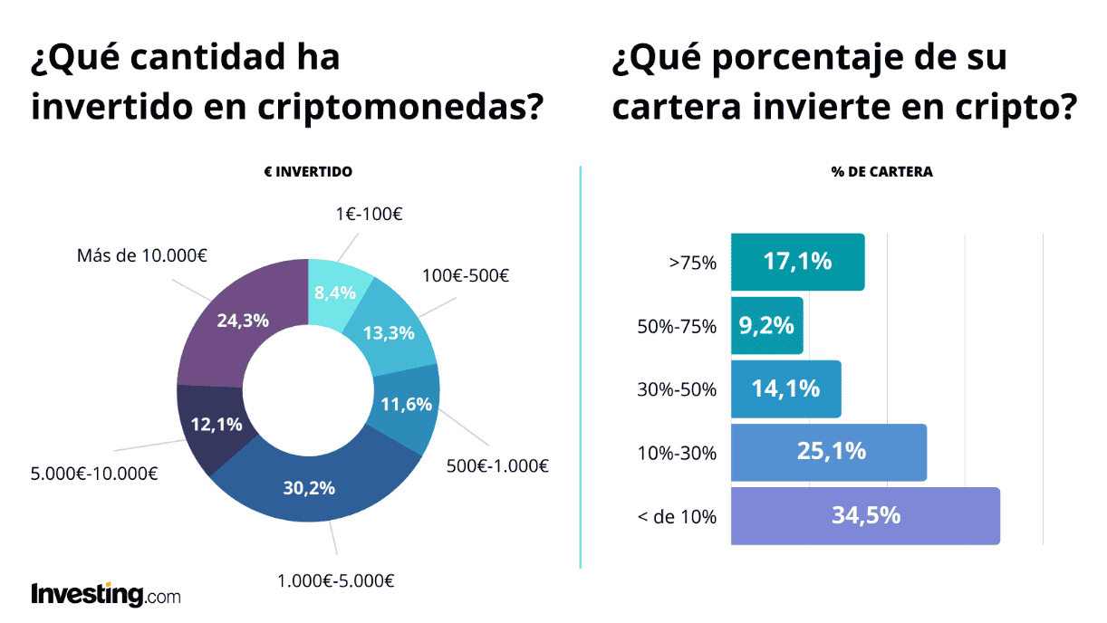 ¿Cuanto dinero invierten en cripto los españoles?
